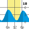 West Creek tide chart for Friday, November 10, 2023