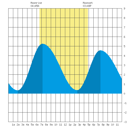 West Creek tide chart for Saturday, November 11, 2023