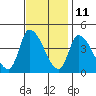 West Creek tide chart for Saturday, November 11, 2023