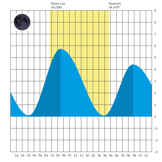 West Creek tide chart for Monday, November 13, 2023
