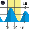 West Creek tide chart for Monday, November 13, 2023