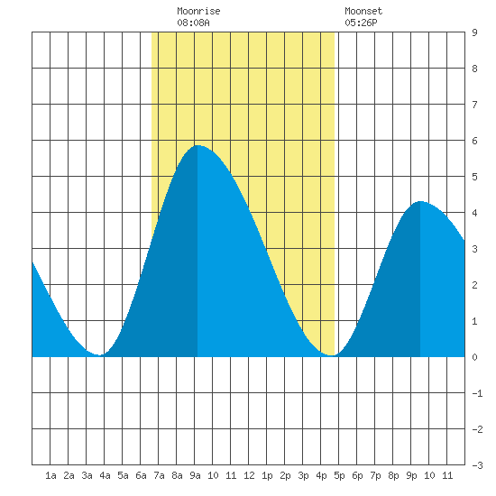 West Creek tide chart for Tuesday, November 14, 2023