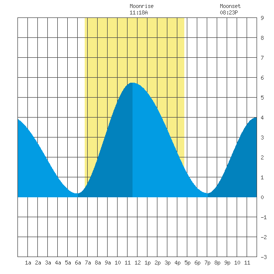 West Creek tide chart for Friday, November 17, 2023