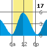 West Creek tide chart for Friday, November 17, 2023