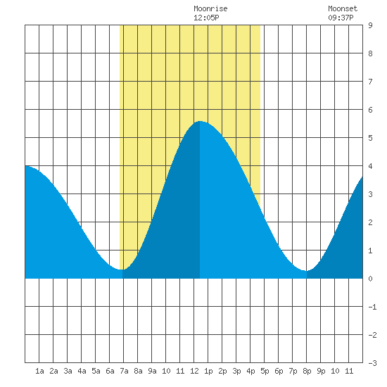 West Creek tide chart for Saturday, November 18, 2023