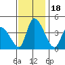 West Creek tide chart for Saturday, November 18, 2023