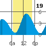 West Creek tide chart for Sunday, November 19, 2023