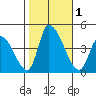 West Creek tide chart for Wednesday, November 1, 2023