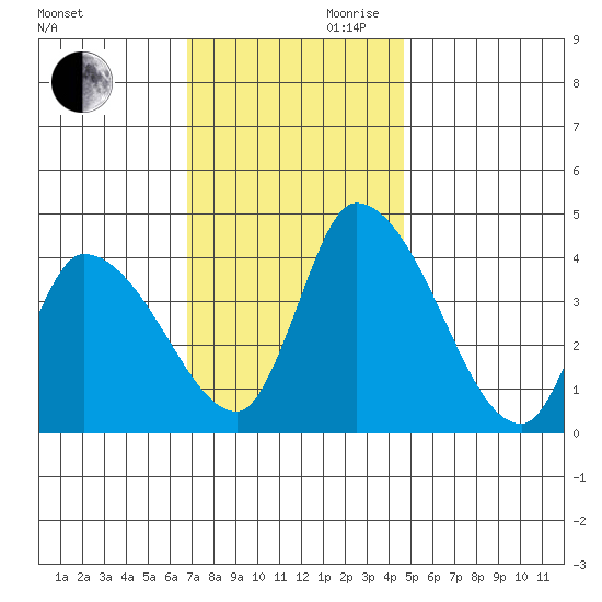 West Creek tide chart for Monday, November 20, 2023