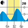 West Creek tide chart for Monday, November 20, 2023