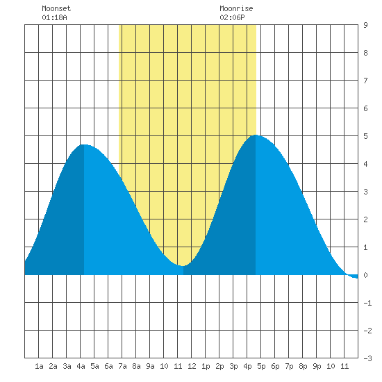 West Creek tide chart for Wednesday, November 22, 2023
