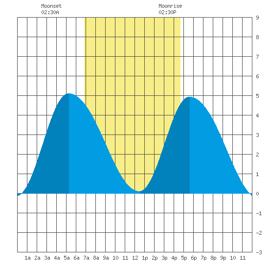 West Creek tide chart for Thursday, November 23, 2023