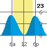 West Creek tide chart for Thursday, November 23, 2023
