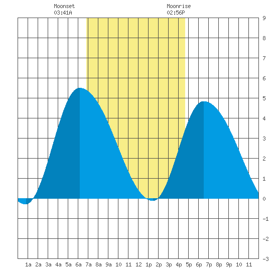 West Creek tide chart for Friday, November 24, 2023