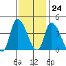 West Creek tide chart for Friday, November 24, 2023
