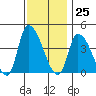 West Creek tide chart for Saturday, November 25, 2023
