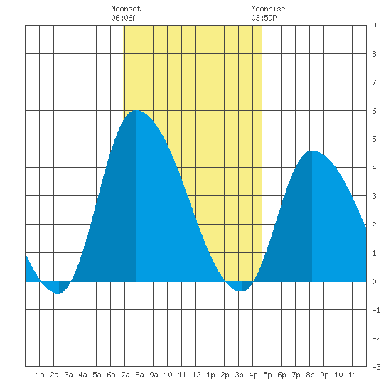West Creek tide chart for Sunday, November 26, 2023