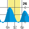 West Creek tide chart for Sunday, November 26, 2023