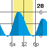 West Creek tide chart for Tuesday, November 28, 2023