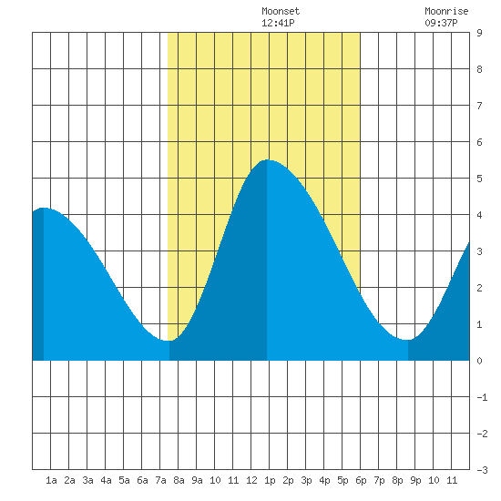 West Creek tide chart for Thursday, November 2, 2023