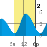 West Creek tide chart for Thursday, November 2, 2023