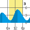 West Creek tide chart for Friday, November 3, 2023
