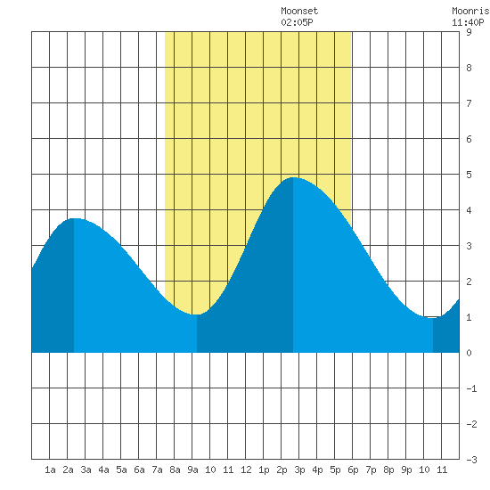 West Creek tide chart for Saturday, November 4, 2023