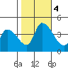West Creek tide chart for Saturday, November 4, 2023