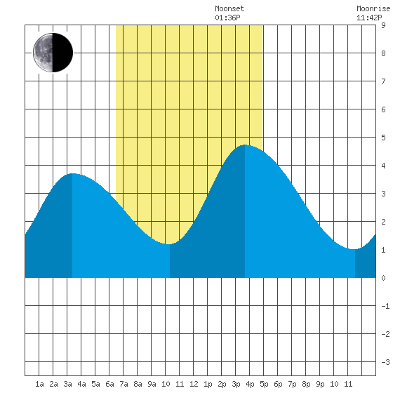 West Creek tide chart for Sunday, November 5, 2023