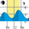 West Creek tide chart for Sunday, November 5, 2023