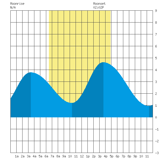 West Creek tide chart for Monday, November 6, 2023