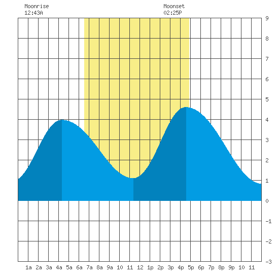 West Creek tide chart for Tuesday, November 7, 2023