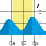 West Creek tide chart for Tuesday, November 7, 2023