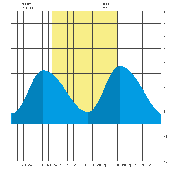 West Creek tide chart for Wednesday, November 8, 2023