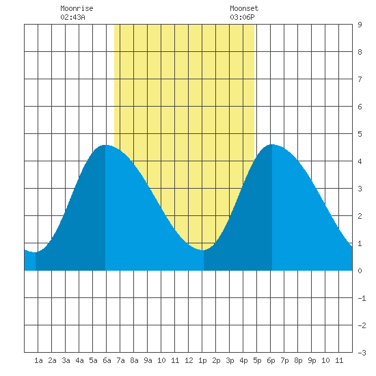 West Creek tide chart for Thursday, November 9, 2023