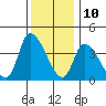 West Creek tide chart for Sunday, December 10, 2023