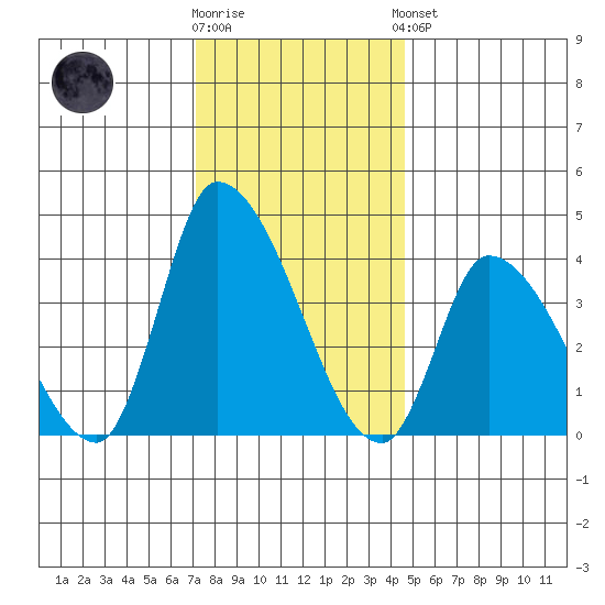 West Creek tide chart for Tuesday, December 12, 2023