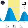 West Creek tide chart for Tuesday, December 12, 2023