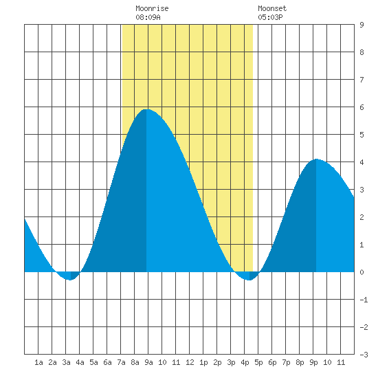 West Creek tide chart for Wednesday, December 13, 2023