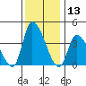 West Creek tide chart for Wednesday, December 13, 2023