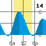 West Creek tide chart for Thursday, December 14, 2023