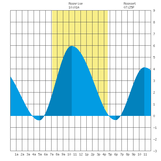 West Creek tide chart for Friday, December 15, 2023