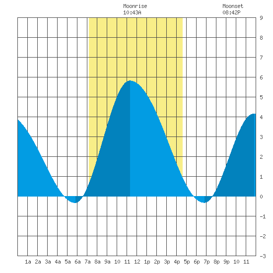 West Creek tide chart for Saturday, December 16, 2023