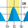 West Creek tide chart for Saturday, December 16, 2023