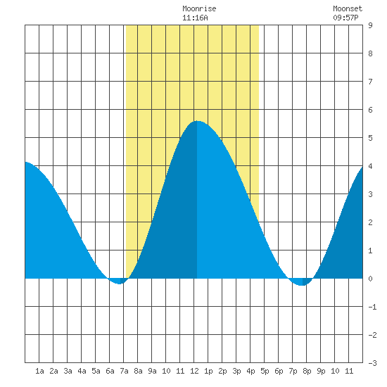 West Creek tide chart for Sunday, December 17, 2023