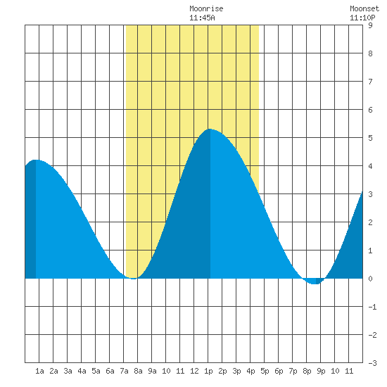 West Creek tide chart for Monday, December 18, 2023