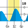 West Creek tide chart for Monday, December 18, 2023