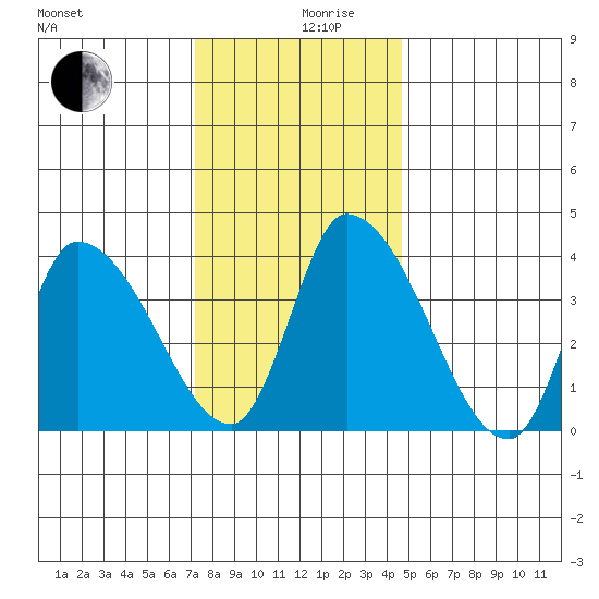 West Creek tide chart for Tuesday, December 19, 2023