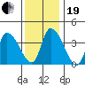 West Creek tide chart for Tuesday, December 19, 2023