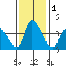 West Creek tide chart for Friday, December 1, 2023